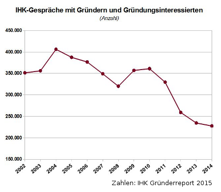 "Deutschland steckt in einer Gründungsmisere", bilanzierte der Deutschen Industrie- und Handelskammertag (DIHK) kürzlich. Doch: Wie bereiten wir Schüler, Azubis und Studenten denn auf die Selbstständigkeit vor? An wen können sie sich wenden - und wo holen sie tatsächlich Hilfe? 