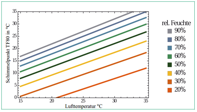 Abbildung 4–15: Beginn der Schimmelgefahr: Wandtemperatur TF80 bei verschiedenen Lufttemperaturen in Abhängigkeit von der relativen Luftfeuchte (rechts)
