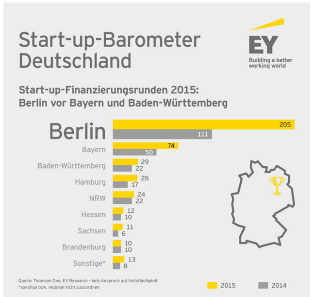 Berlin, Berlin, alle gehen nach Berlin: mit 205 Mio. gehen die meisten Euros direkt in die Hauptstadt. Quelle: Ernst&Young, 2016