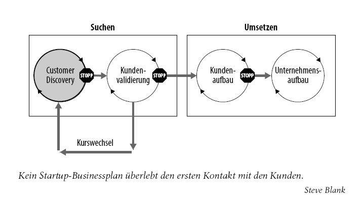 Die erste Idee ist nicht die beste - es gilt, frühzeitig Kunden zu befragen und dann entsprechend zu justieren.  Grafik: aus "Das Handbuch für Startups"