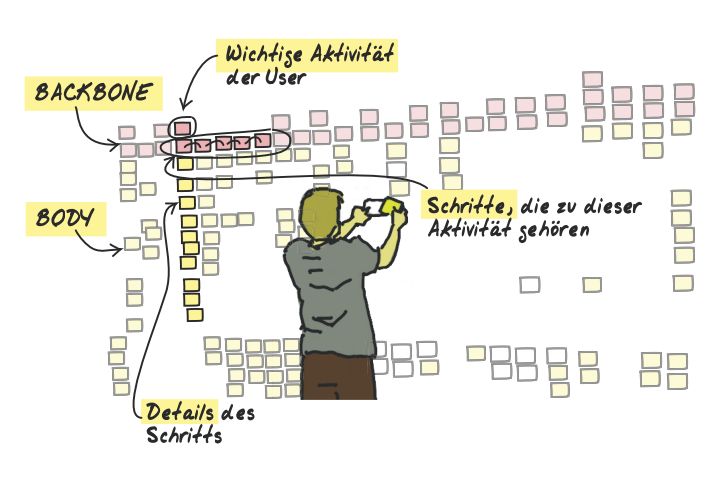 Was ist User Story Mapping?
